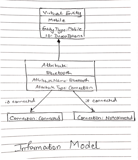 Information Model